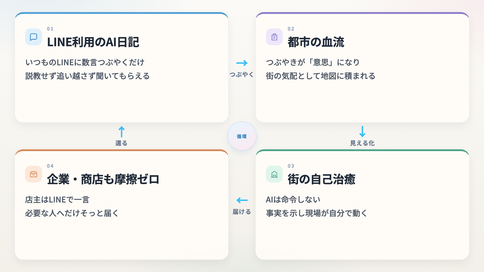 LifeScapes.Diary の循環図 LINE利用のAI日記・都市の血流・街の自己治癒・企業・商店の摩擦ゼロ そして『あなたの声が街を変えた』という手応えの還流